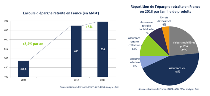 Répartition de l'épargne retraite en France